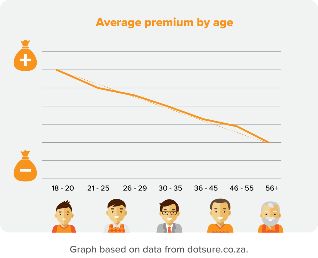 what-your-age-says-about-how-much-you-should-pay-for-car-insurance